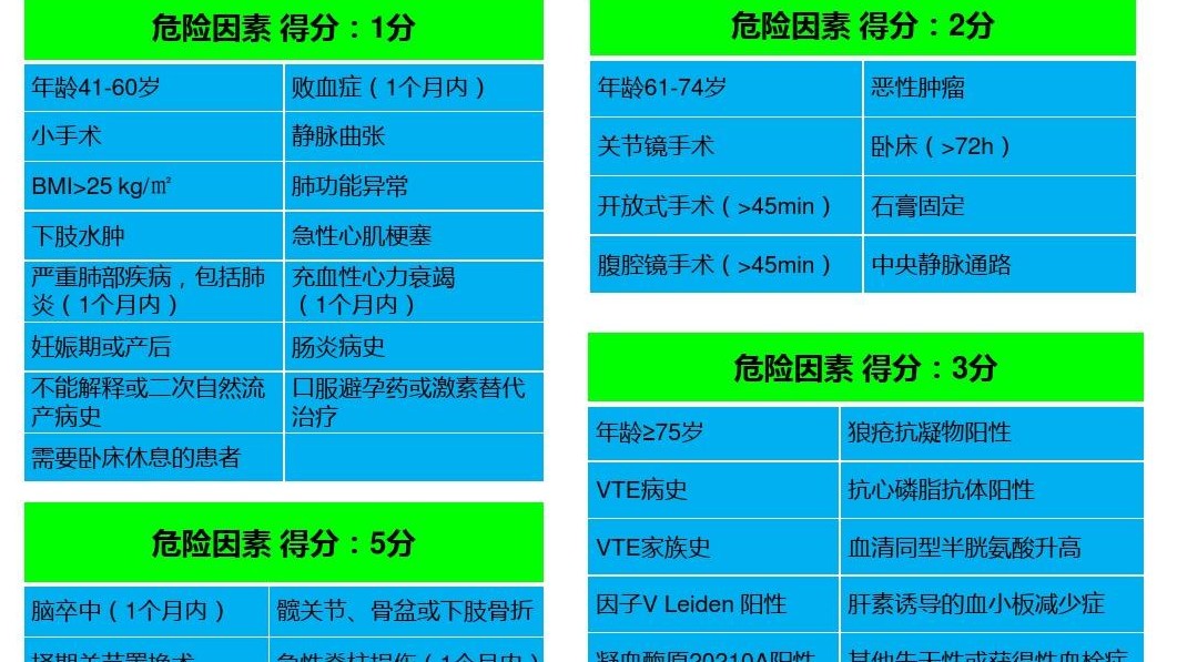 關(guān)于Caprini評(píng)分中惡性腫瘤、化療、中心靜脈置管等概念的界定與評(píng)分