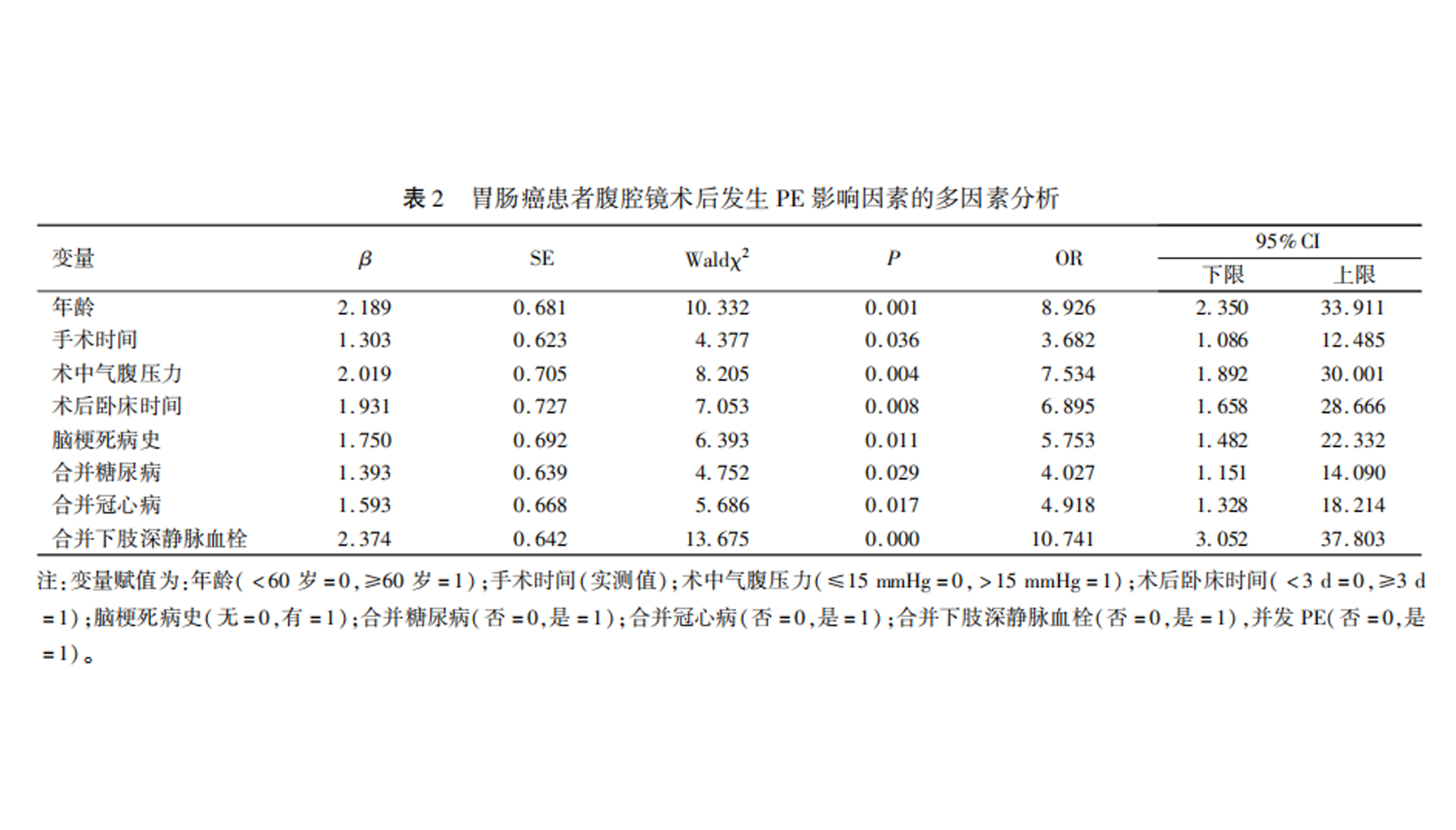 胃腸癌患者腹腔鏡術(shù)后發(fā)生PE的危險(xiǎn)因素分析--摘選