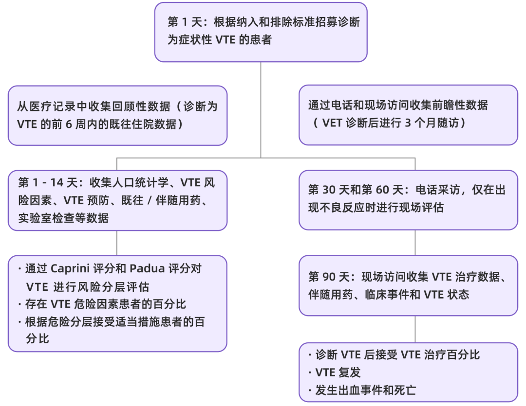 我國(guó)住院相關(guān)性VTE并不少見，高風(fēng)險(xiǎn)人群的規(guī)范預(yù)防與管理至為重要