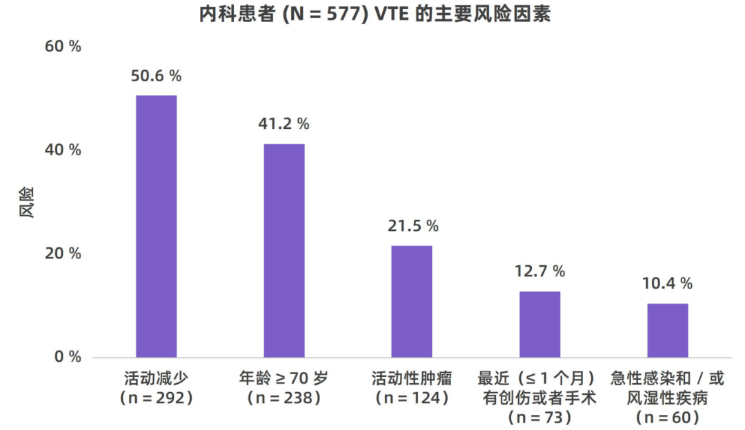 我國(guó)住院相關(guān)性VTE并不少見，高風(fēng)險(xiǎn)人群的規(guī)范預(yù)防與管理至為重要