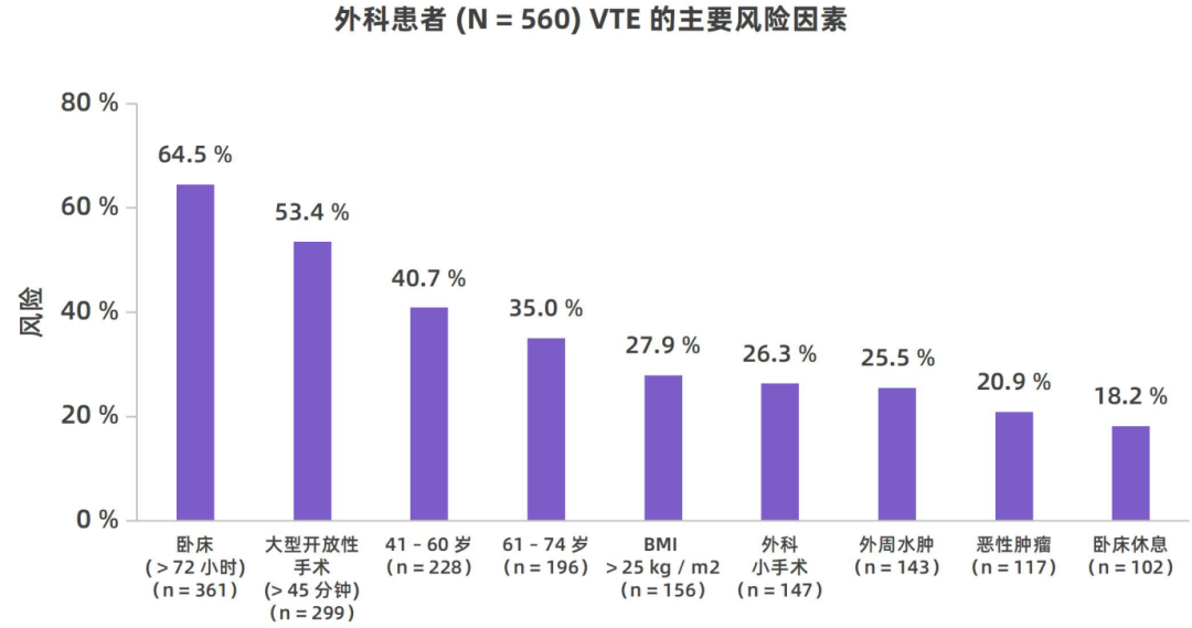 我國(guó)住院相關(guān)性VTE并不少見，高風(fēng)險(xiǎn)人群的規(guī)范預(yù)防與管理至為重要