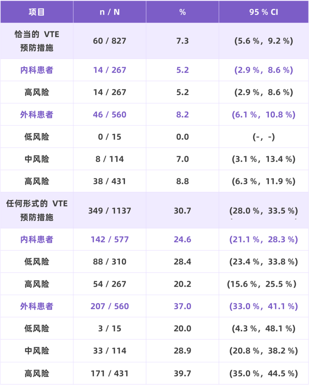 我國(guó)住院相關(guān)性VTE并不少見，高風(fēng)險(xiǎn)人群的規(guī)范預(yù)防與管理至為重要