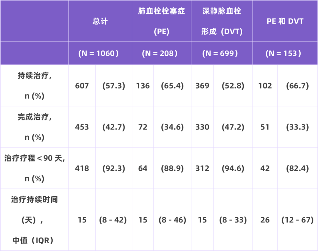 我國(guó)住院相關(guān)性VTE并不少見，高風(fēng)險(xiǎn)人群的規(guī)范預(yù)防與管理至為重要